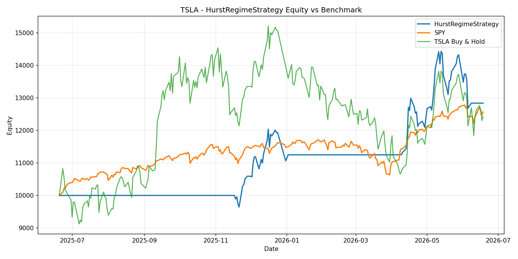 TSLA - HurstRegimeStrategy equity curve